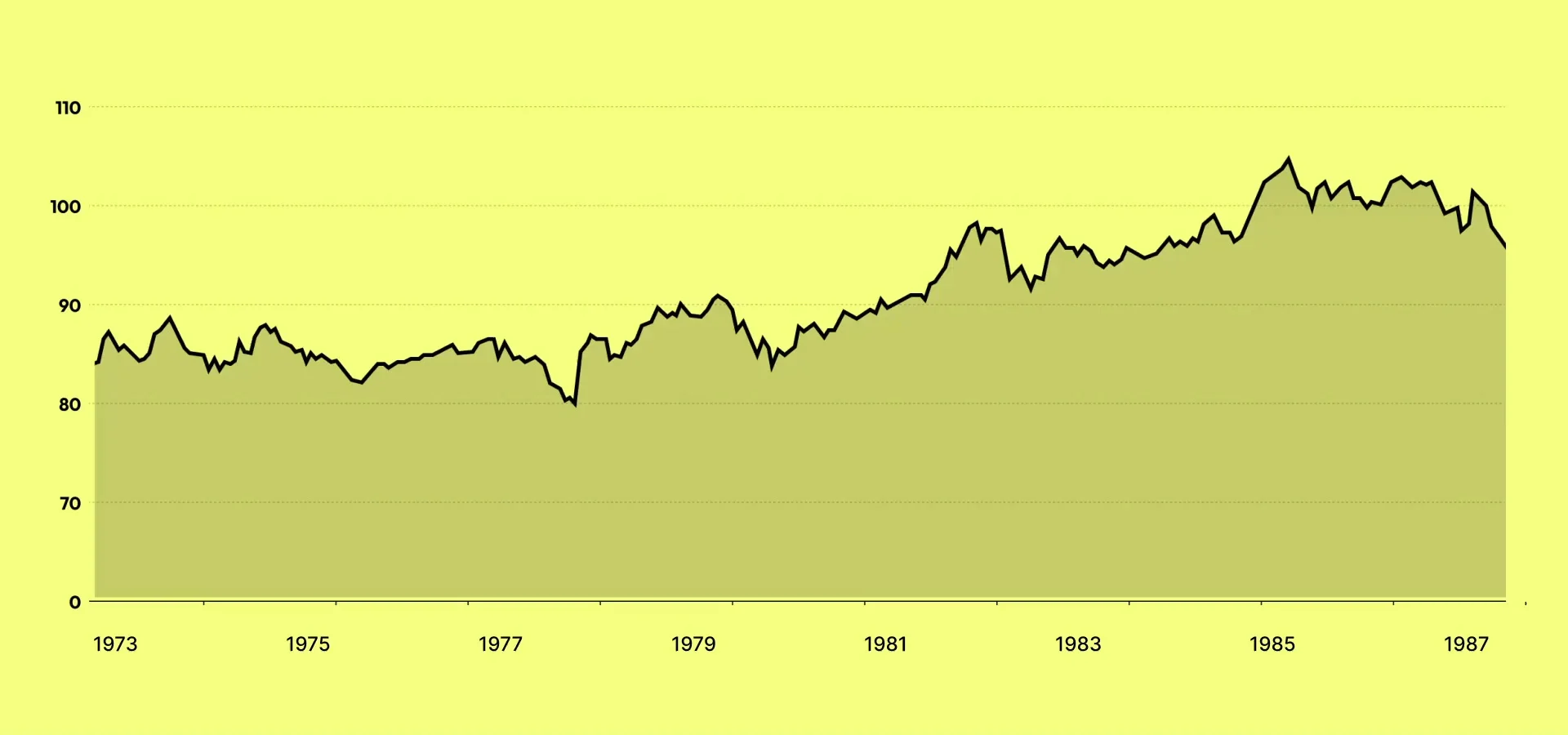 Historischer Verlauf der Gold-Silber-Ratio als Chart