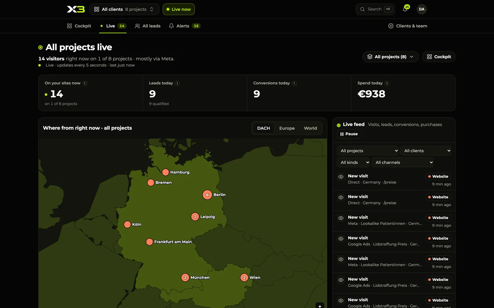 X3 “All projects live” with sample data: 45 visitors on 7 of 8 projects, a map with cities in Germany, Austria, and Switzerland, and the live feed of new visits alongside