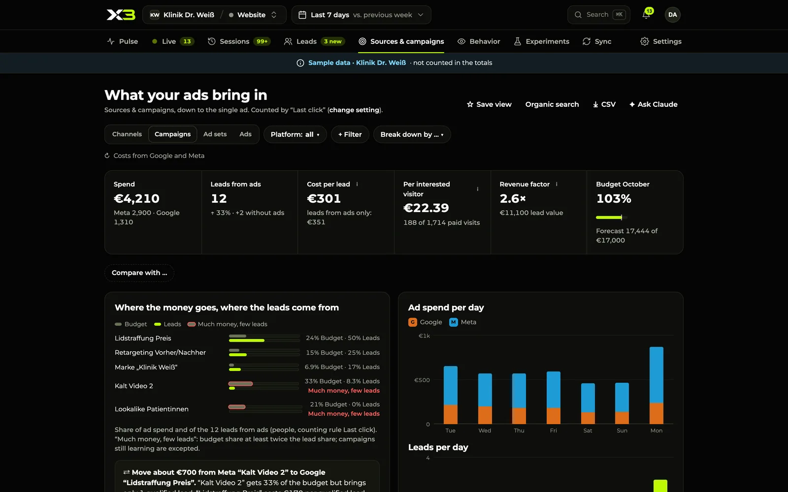 X3 Sources & Campaigns with sample data: spend, leads from ads, cost per lead, and budget, above the campaign table with status chips such as “Scale up” and “Too expensive”